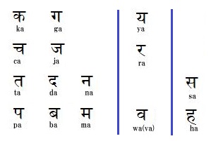 ヒンディー語の子音表